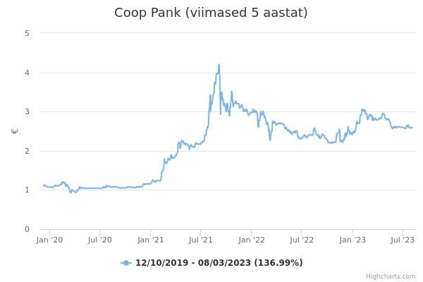 Coop Pank aktsia graafik